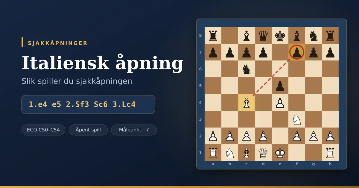 Sjakkbrett som viser Italiensk åpning etter 1.e4 e5 2.Sf3 Sc6 3.Lc4, der den hvite løperen på c4 sikter mot svarts f7-bonde.