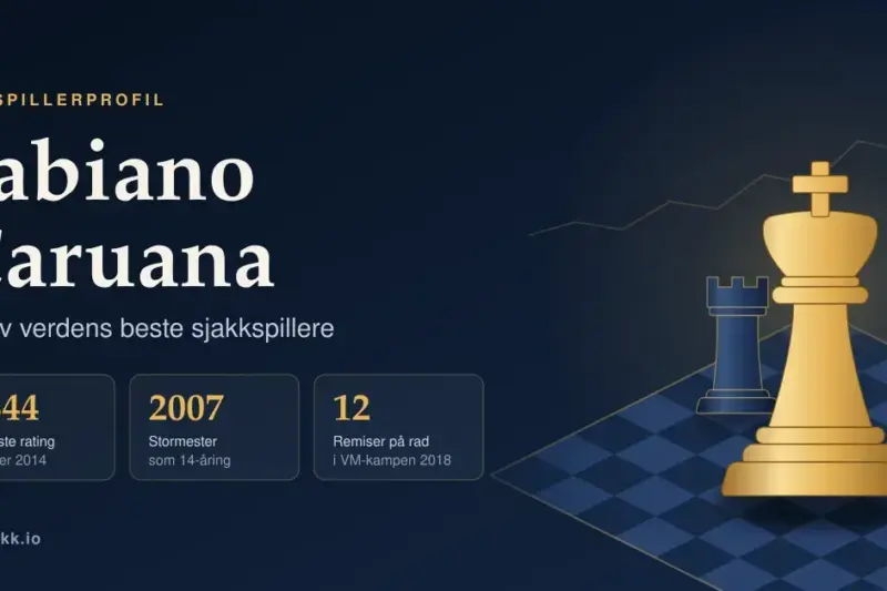 Illustrasjon av en gullkonge, et tårn og en bonde på et sjakkbrett ved siden av teksten «Fabiano Caruana – en av verdens beste sjakkspillere» og nøkkeltall som høyeste rating 2844, stormestertittel i 2007 og tolv remiser på rad i VM-kampen 2018.