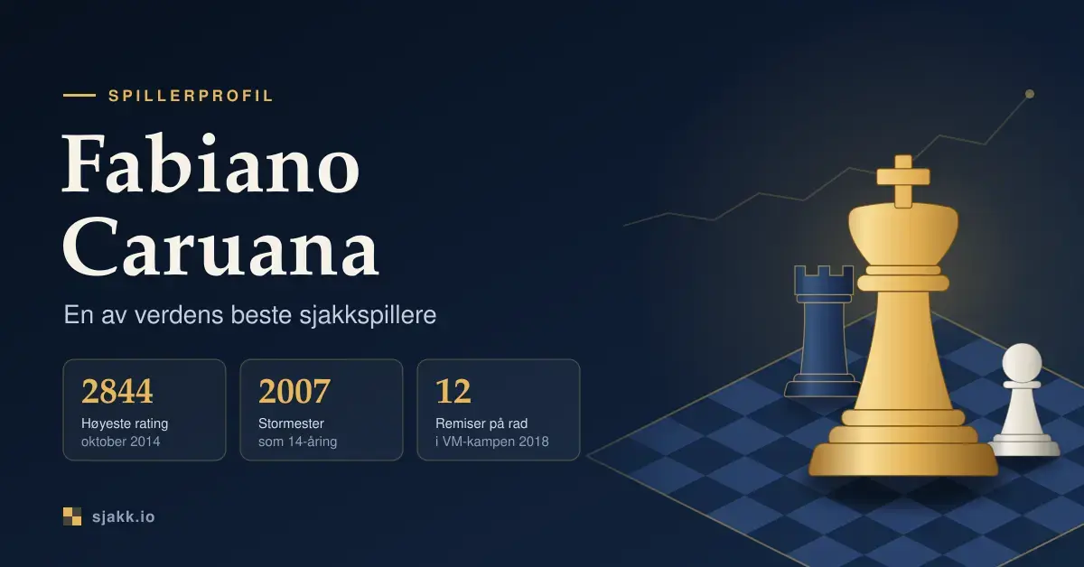 Illustrasjon av en gullkonge, et tårn og en bonde på et sjakkbrett ved siden av teksten «Fabiano Caruana – en av verdens beste sjakkspillere» og nøkkeltall som høyeste rating 2844, stormestertittel i 2007 og tolv remiser på rad i VM-kampen 2018.