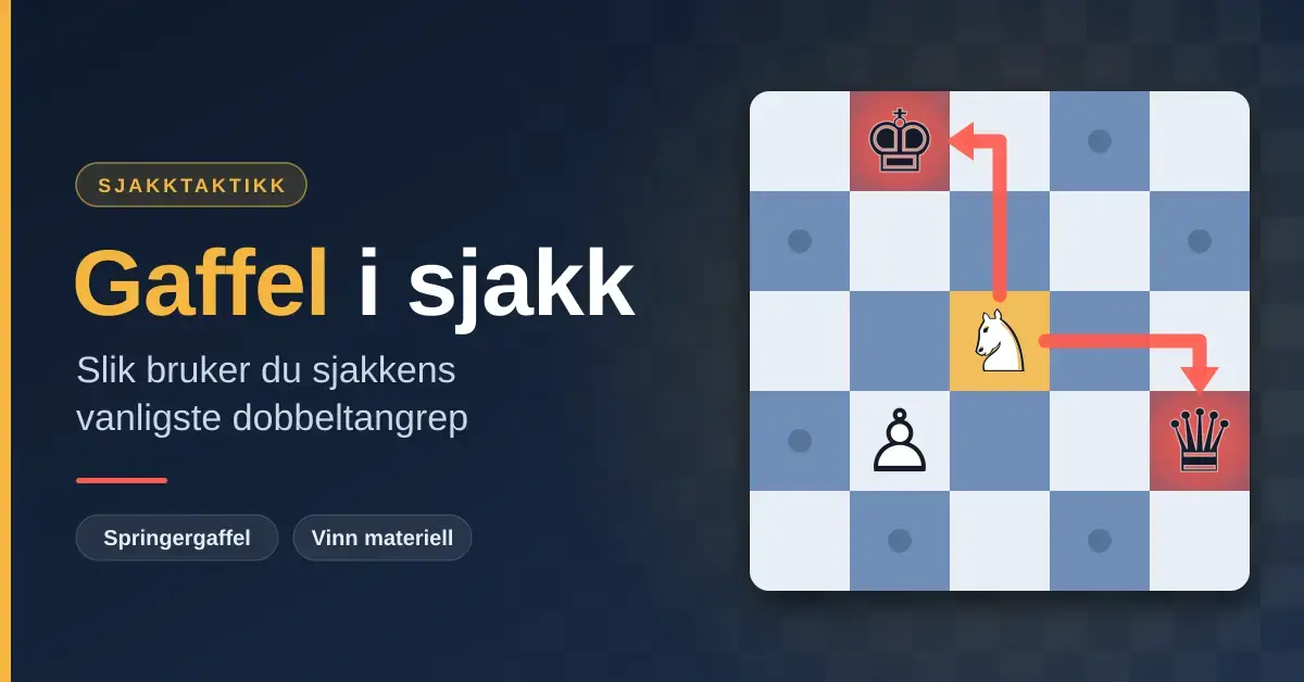 Illustrasjon av et utsnitt av et sjakkbrett der en hvit springer setter gaffel på den svarte kongen og dronningen, ved siden av teksten «Gaffel i sjakk – slik bruker du sjakkens vanligste dobbeltangrep».