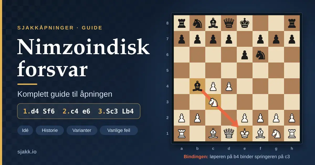 Sjakkbrett med stillingen etter 1.d4 Sf6 2.c4 e6 3.Sc3 Lb4 i nimzoindisk forsvar, der en pil viser hvordan løperen på b4 binder springeren på c3 til den hvite kongen, ved siden av tittelen «Nimzoindisk forsvar – komplett guide til åpningen».