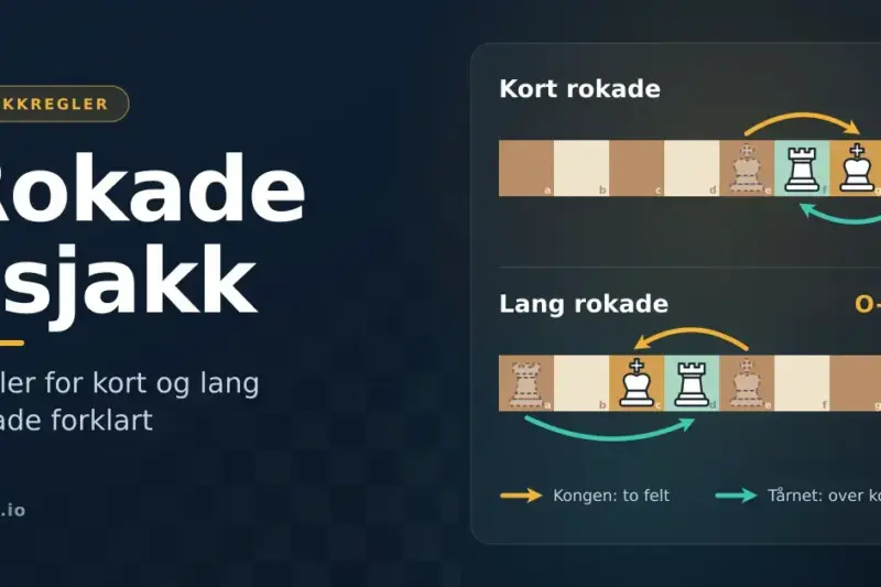 Illustrasjon av kort og lang rokade i sjakk, der piler viser hvordan kongen flytter to felt og tårnet hopper over kongen på grunnraden.